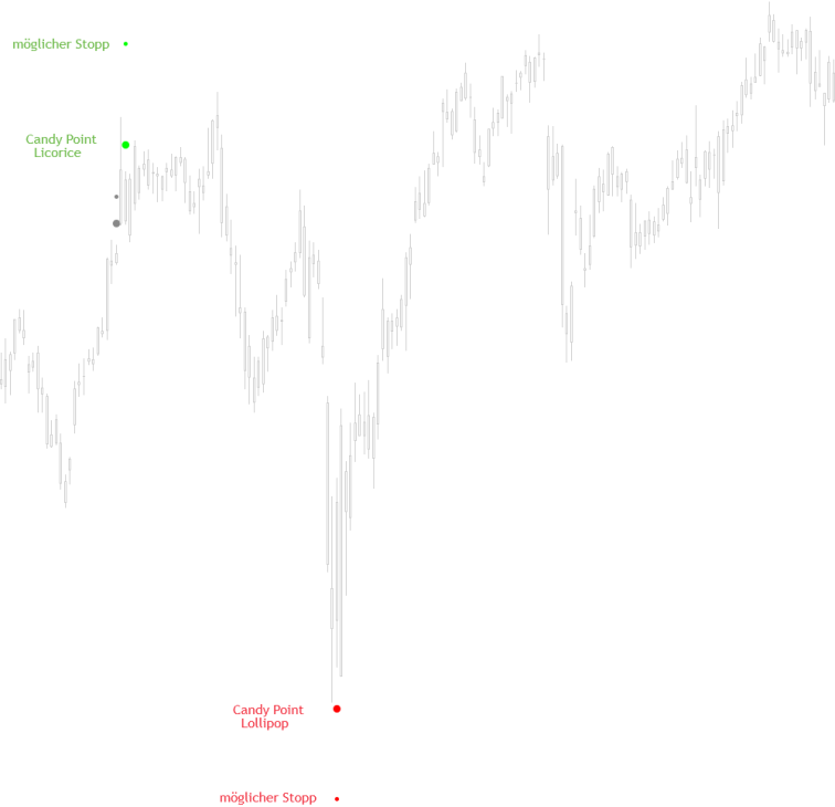 alt="Visuell hervorgehobene Candy Points für Trendwenden"