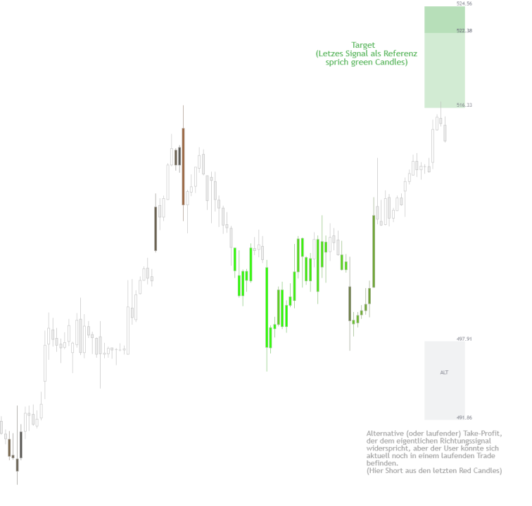alt="Intuitive Farbcodierung der Buy Sell Zonen in TradingView"